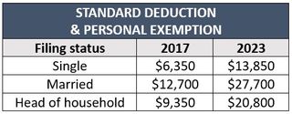 Standard deduction and personal exemption table.