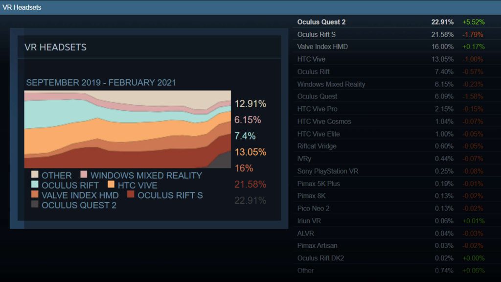 Oculus Quest 2 is now the most popular VR headset around | PC Gamer