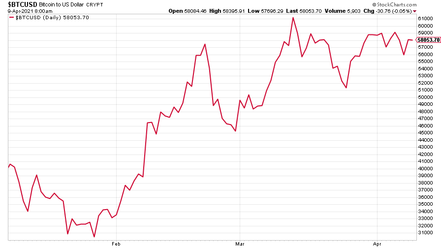 Bitcoin price chart