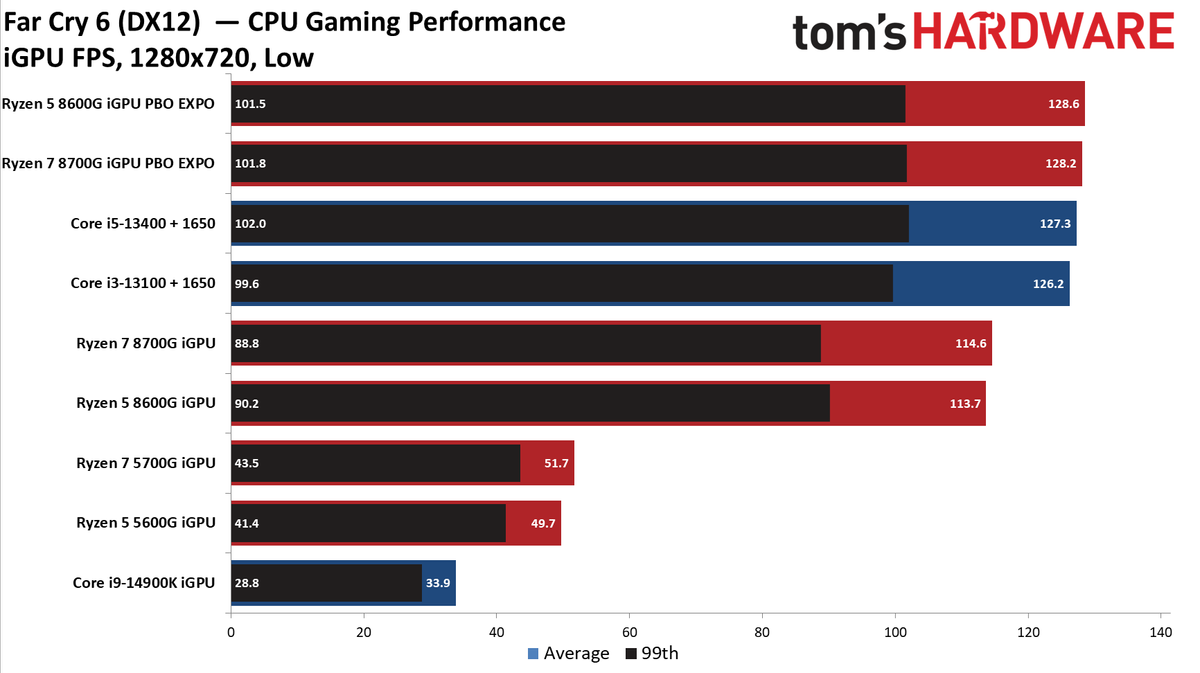 Ryzen 5 5600G