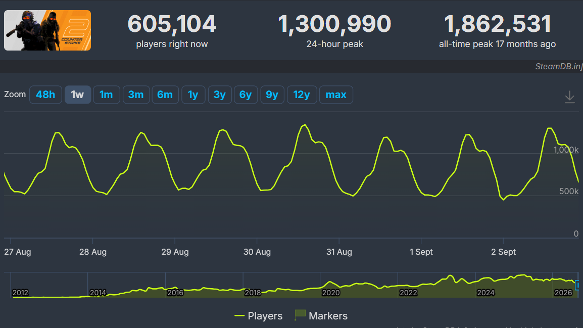 Nexus Mods acquires SteamDB after 13 years of solo dev work — promises no ads, no paywalls, and smarter mod-update tracking Nexus Mods acquires SteamDB after 13 years of solo dev work — promises no ads, no paywalls, and smarter mod-update tracking