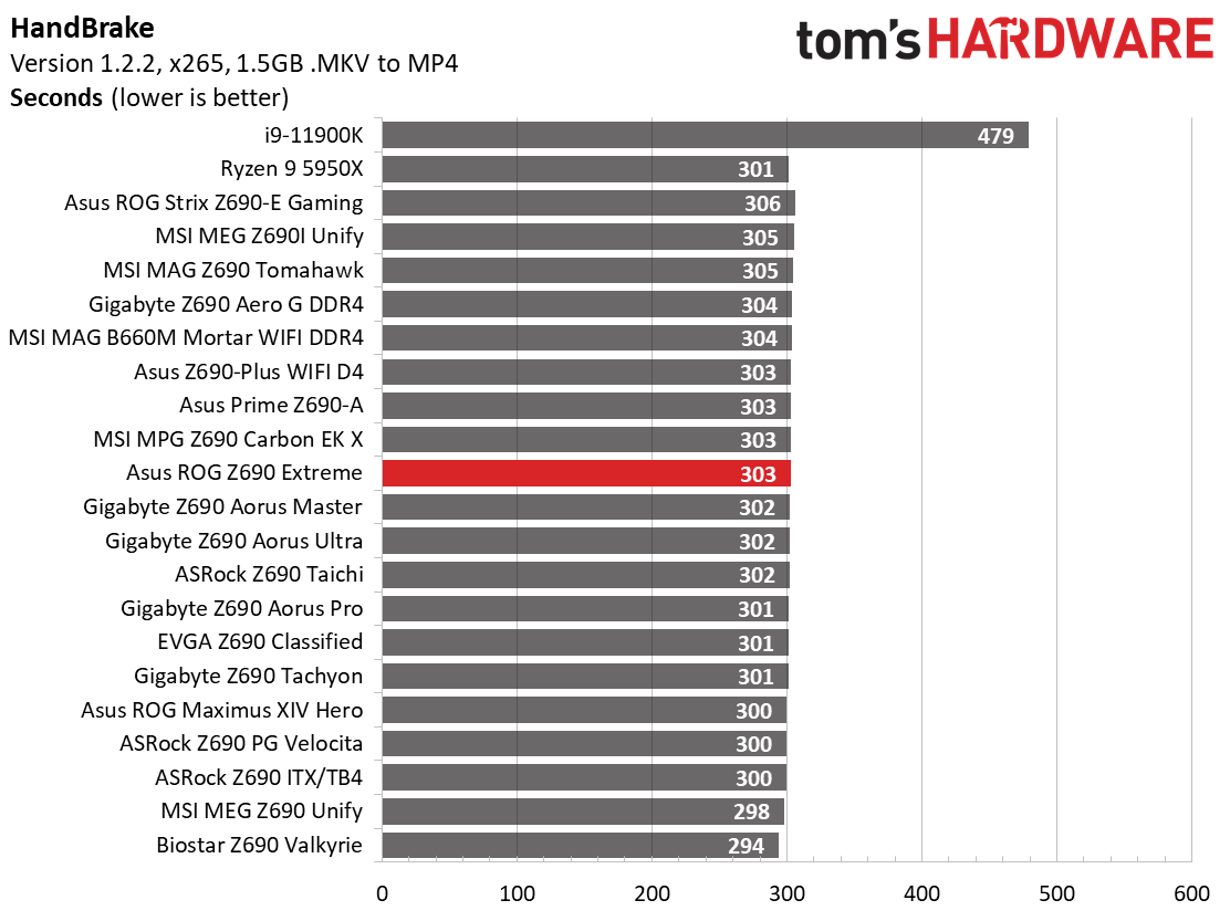 Asus ROG Maximus Z690 Extreme