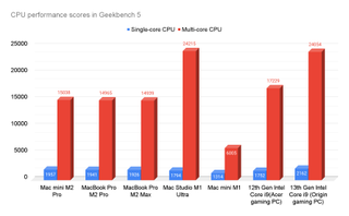 Mac mini M2 Pro performance charted against other Macs and PCs