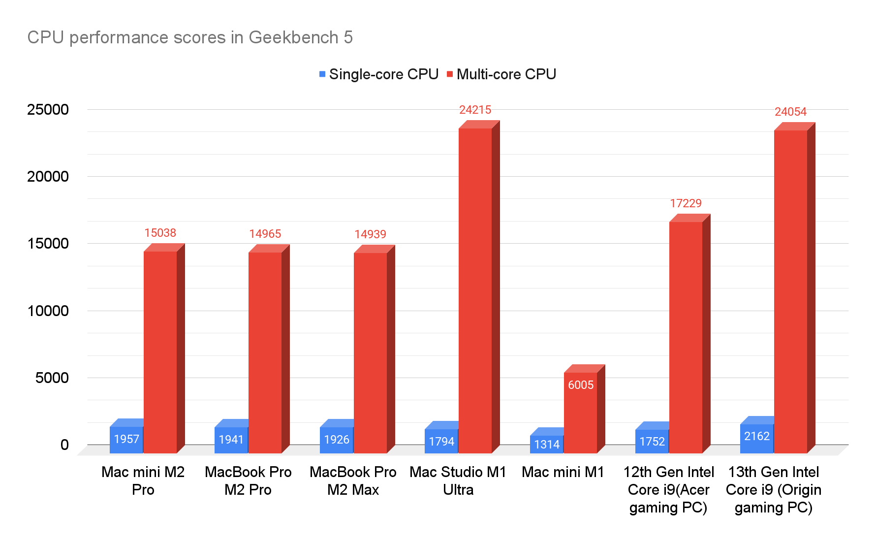 Performance of the Mac mini M2 Pro compared to other Macs and PCs