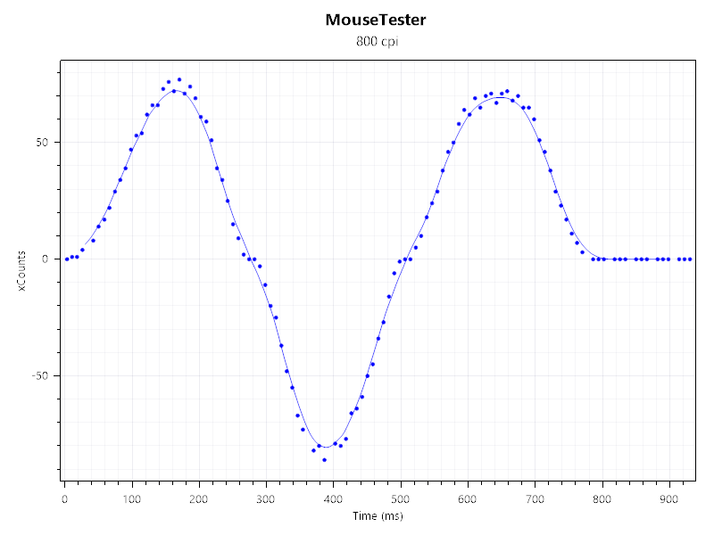 Mouse Tester results