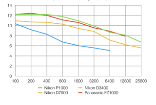 Nikon P1000 dynamic range lab results
