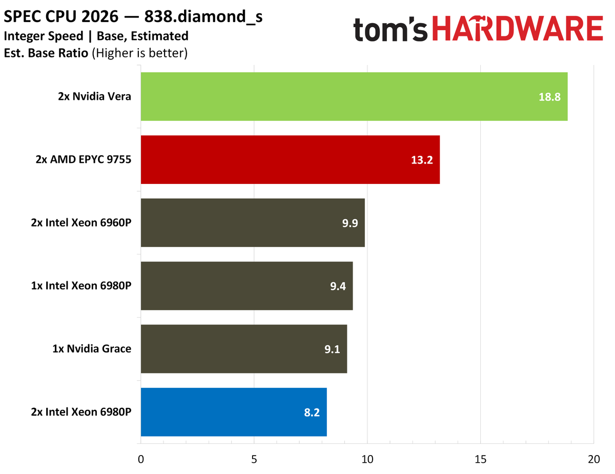 Nvidia Vera SPEC intspeed.