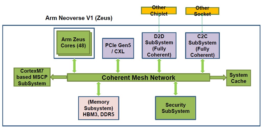 Material de apresentação do chip C-DAC AUM