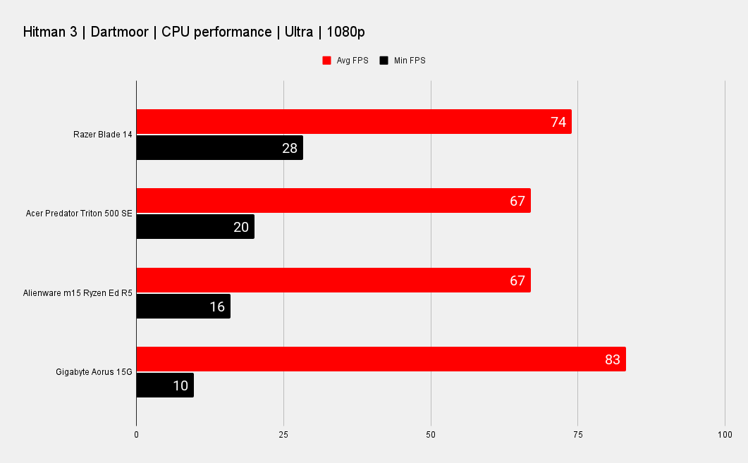 Razer Blade 14 benchmarks