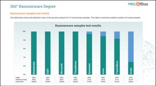 Bitdefender Total Security Anti-ransomware