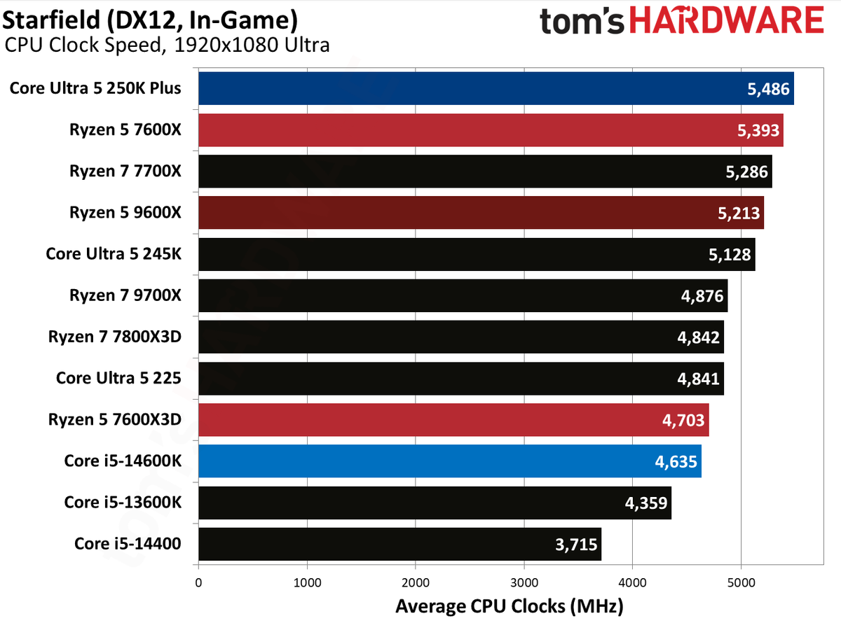 AMD Ryzen 5 7600X3D