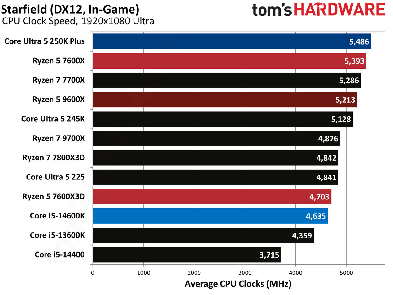 AMD Ryzen 5 7600X3D