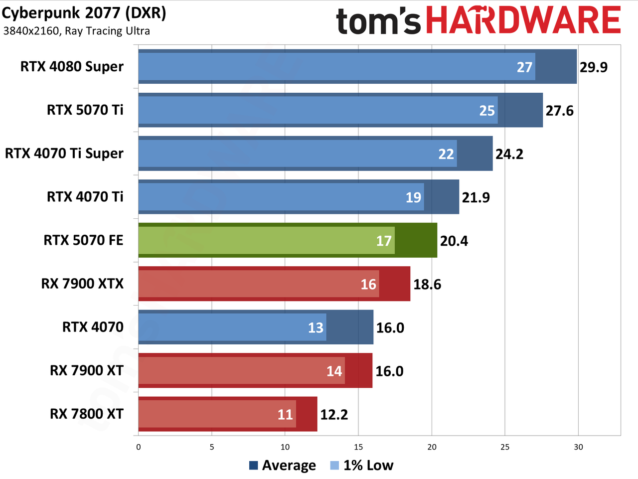 Nvidia GeForce RTX 5070 Founders Edition performance charts