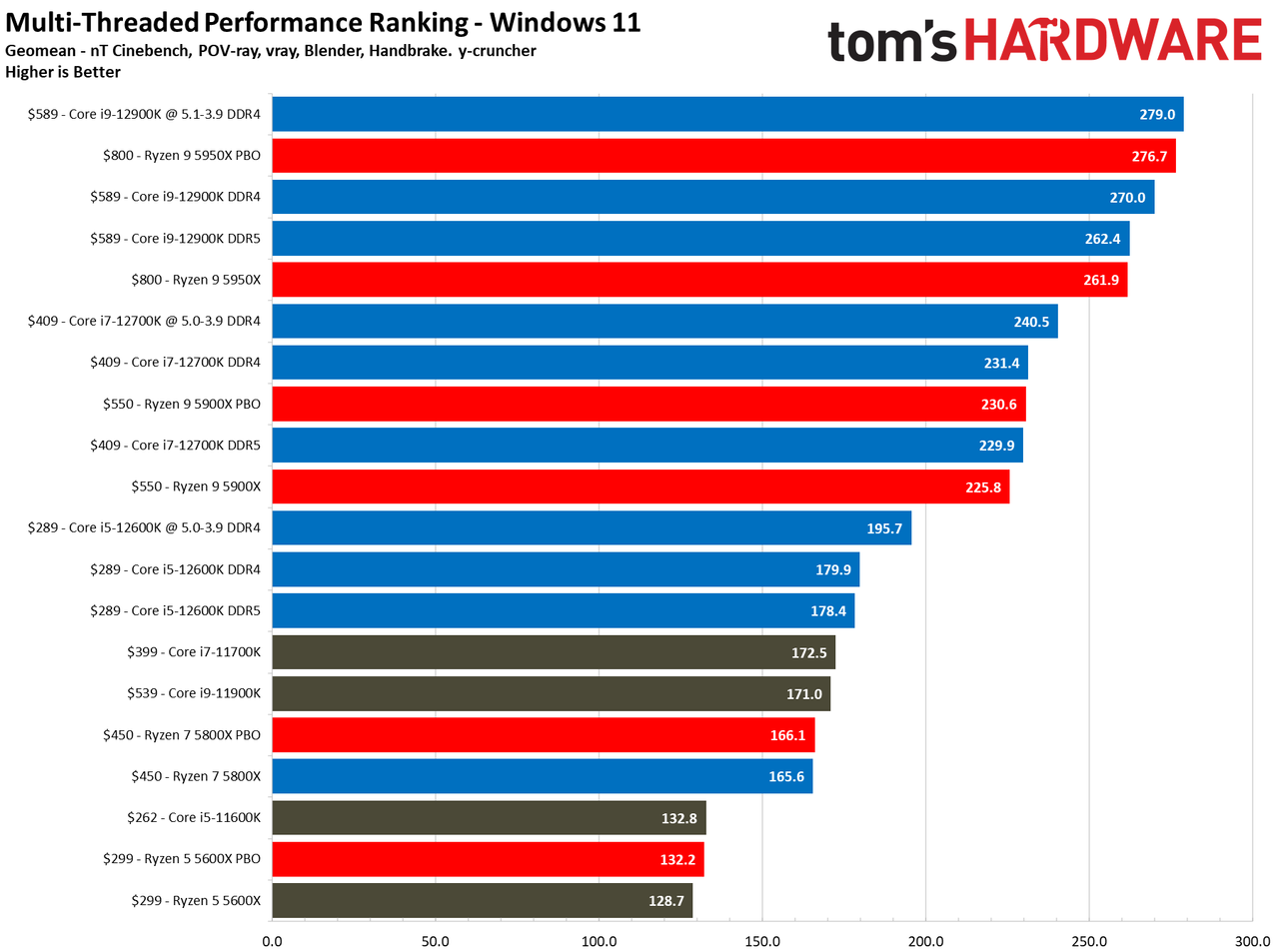 Core i7-12700K Application Benchmarks