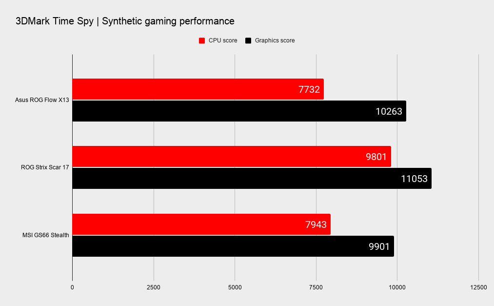 Asus ROG Flow X13 + ROG XG Mobile performance