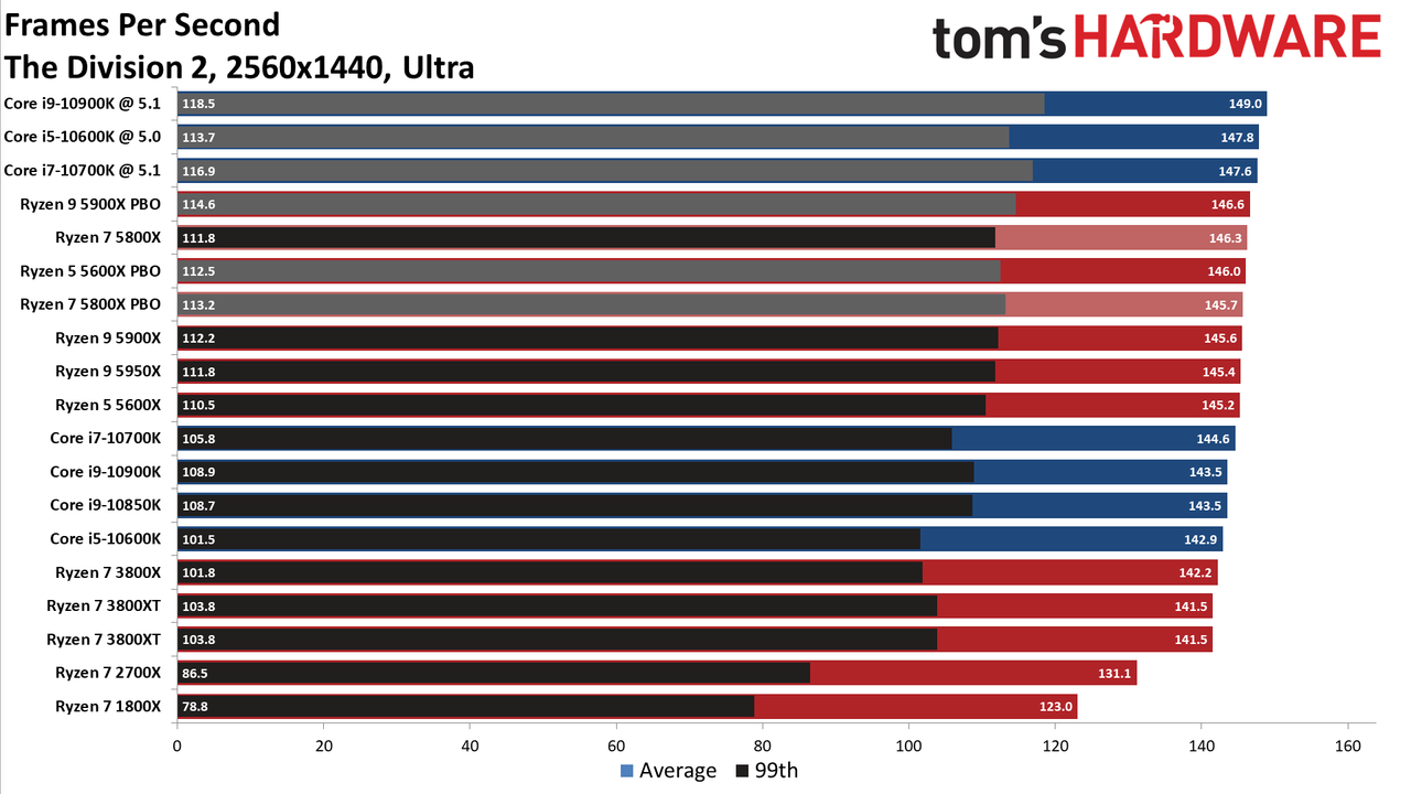 Ryzen 7 5800X The Division 2 Benchmarks