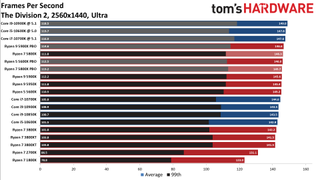 Ryzen 7 5800X The Division 2 Benchmarks