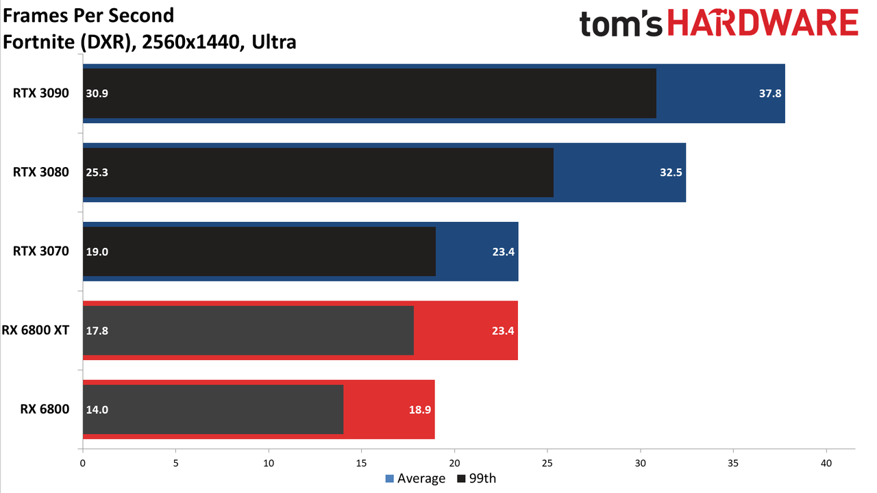 Ray Tracing (native rendering) performance.