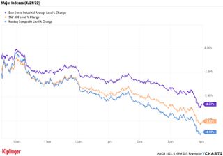 stock price chart on 042922