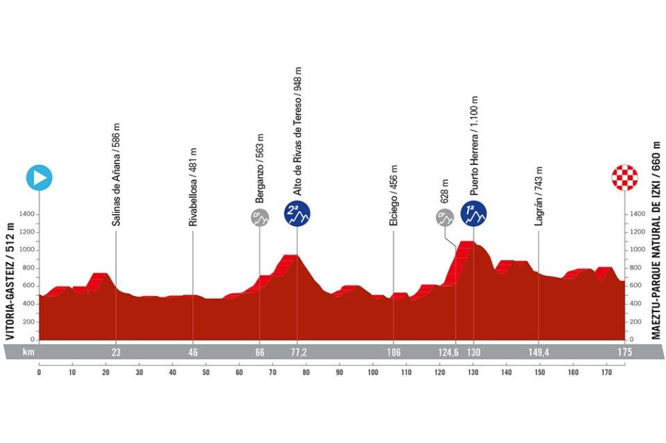 Stage profile of the 2024 Vuelta a Espana