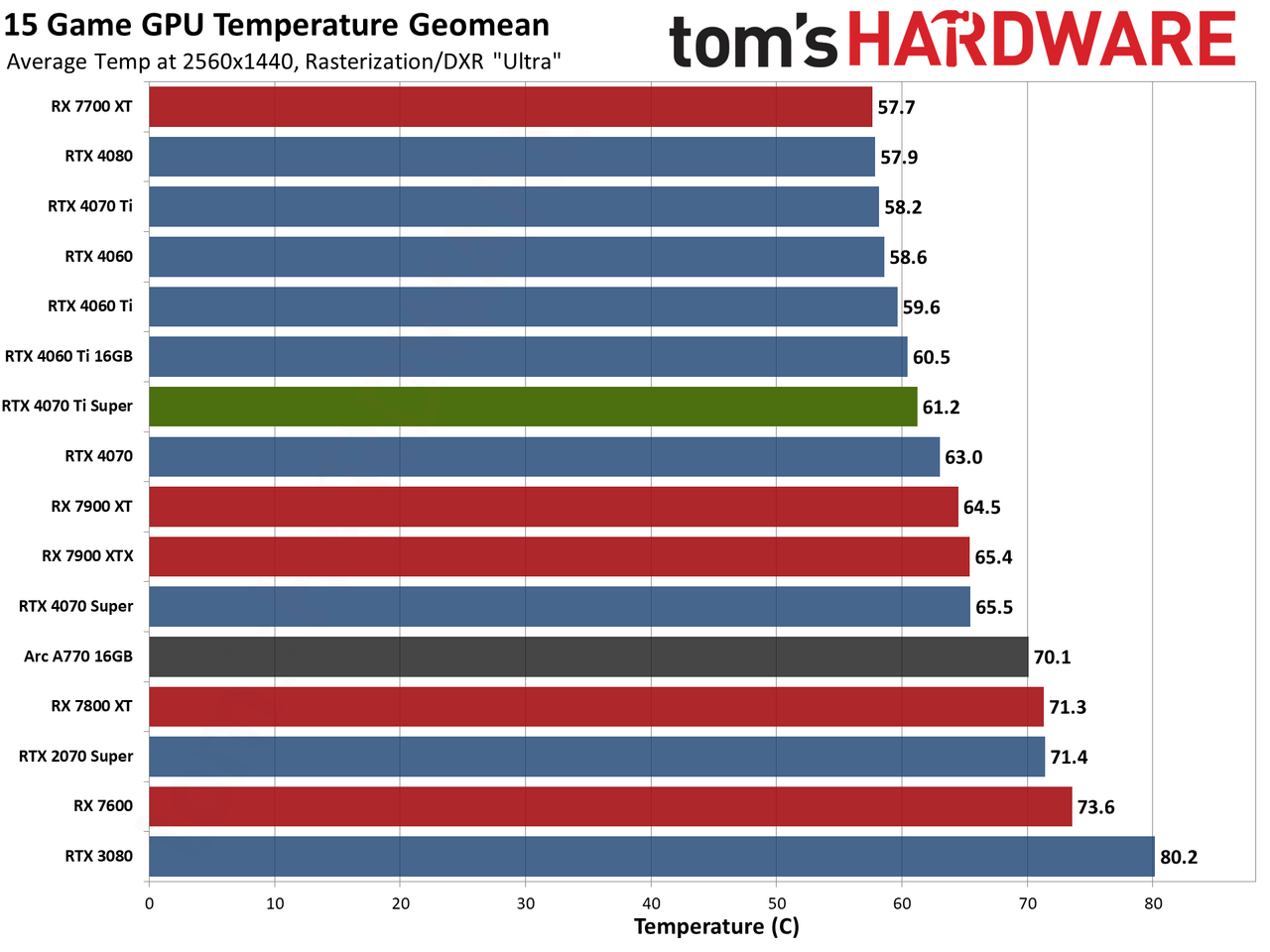 Nvidia GeForce RTX 4070 Ti Super performance charts