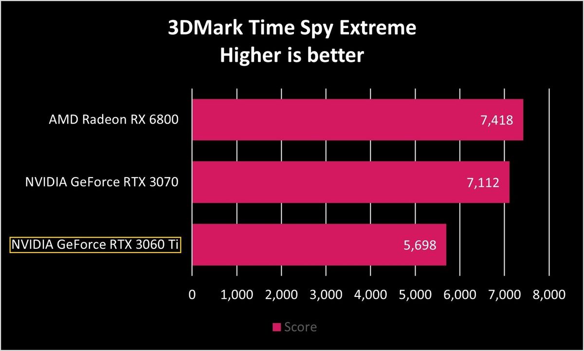 NVIDIA GeForce RTX 3060 Ti Fire Strike Extreme Benchmarks