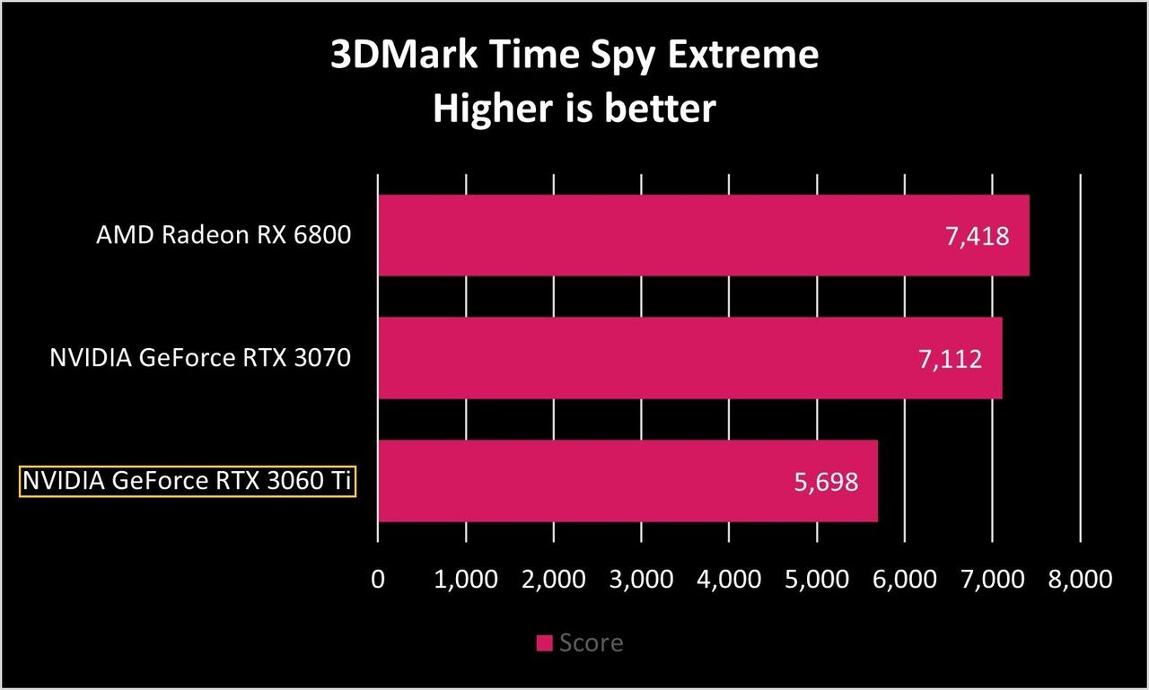 NVIDIA GeForce RTX 3060 Ti Fire Strike Extreme Benchmarks