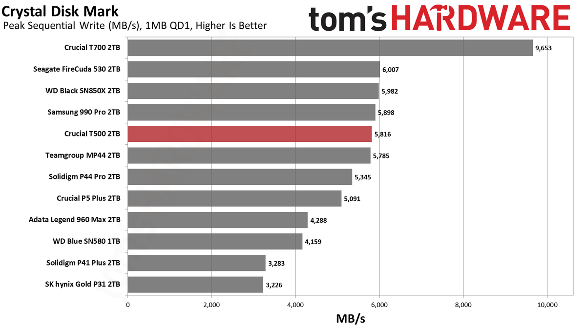 Crucial 2TB T500 SSD