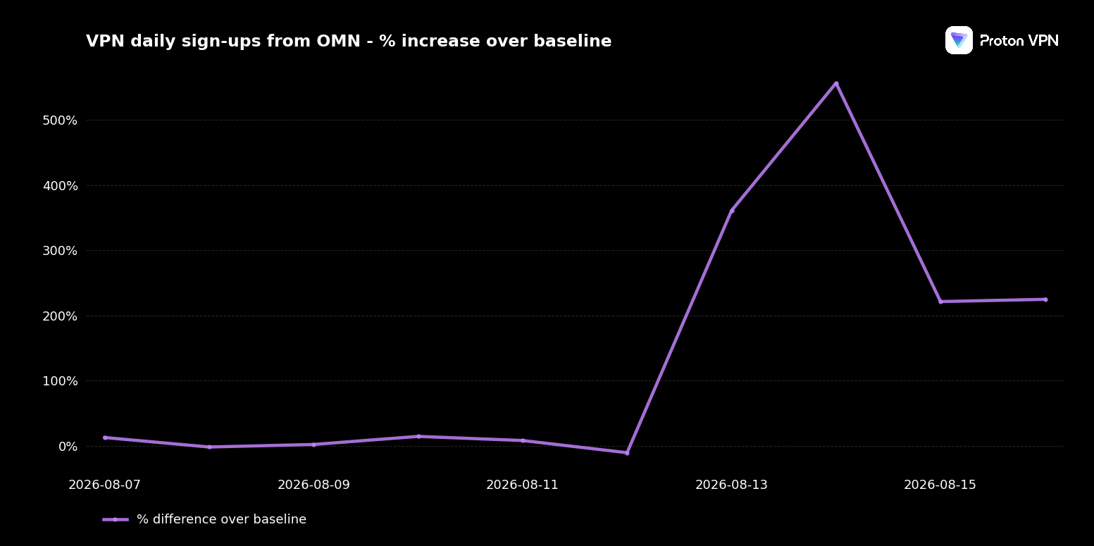 Graph showing Proton VPN usage spike in Oman starting from August 13, 2026