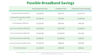 Mozo table to show potential savings on a range of NBN plans