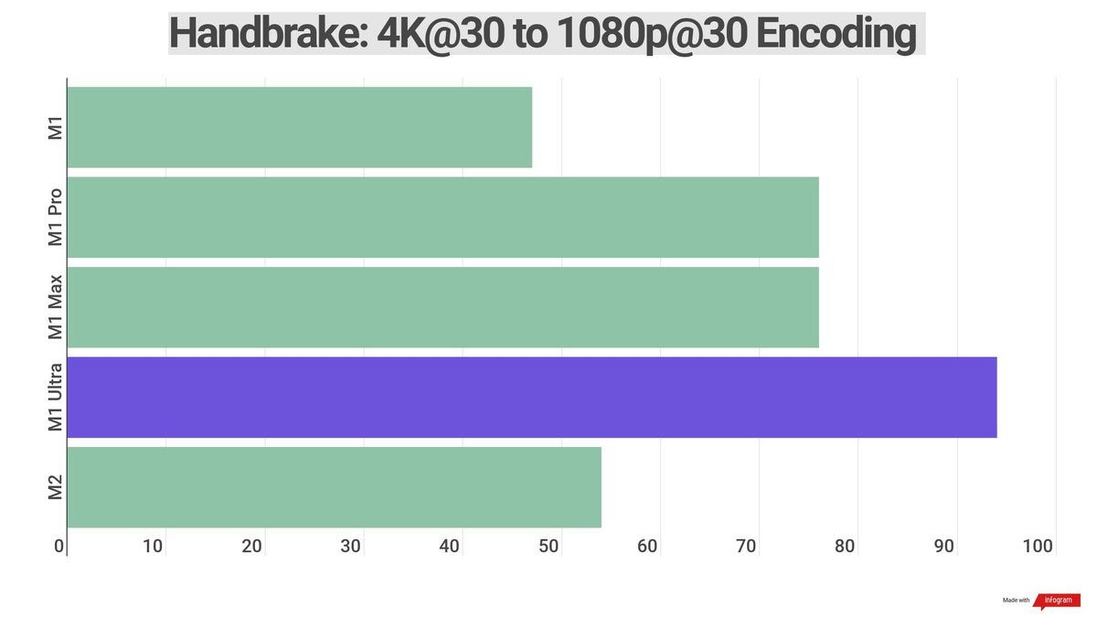 Benchmark results for various Apple silicon