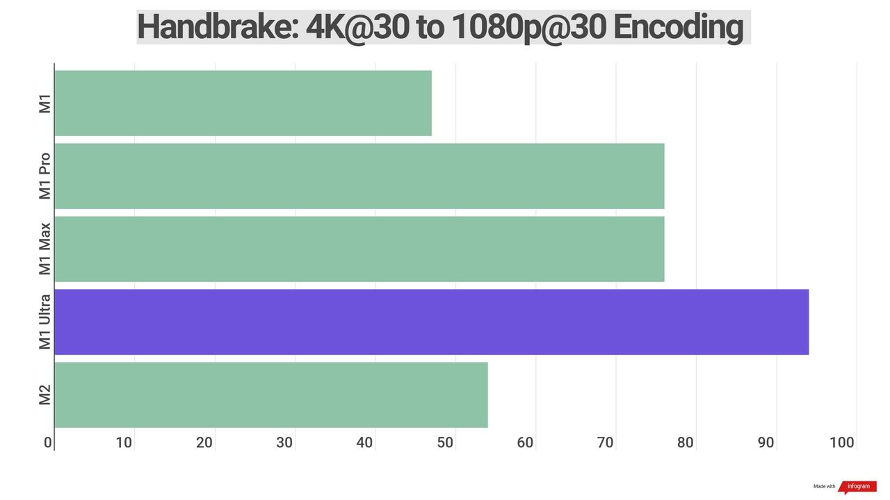 Benchmark results for various Apple silicon