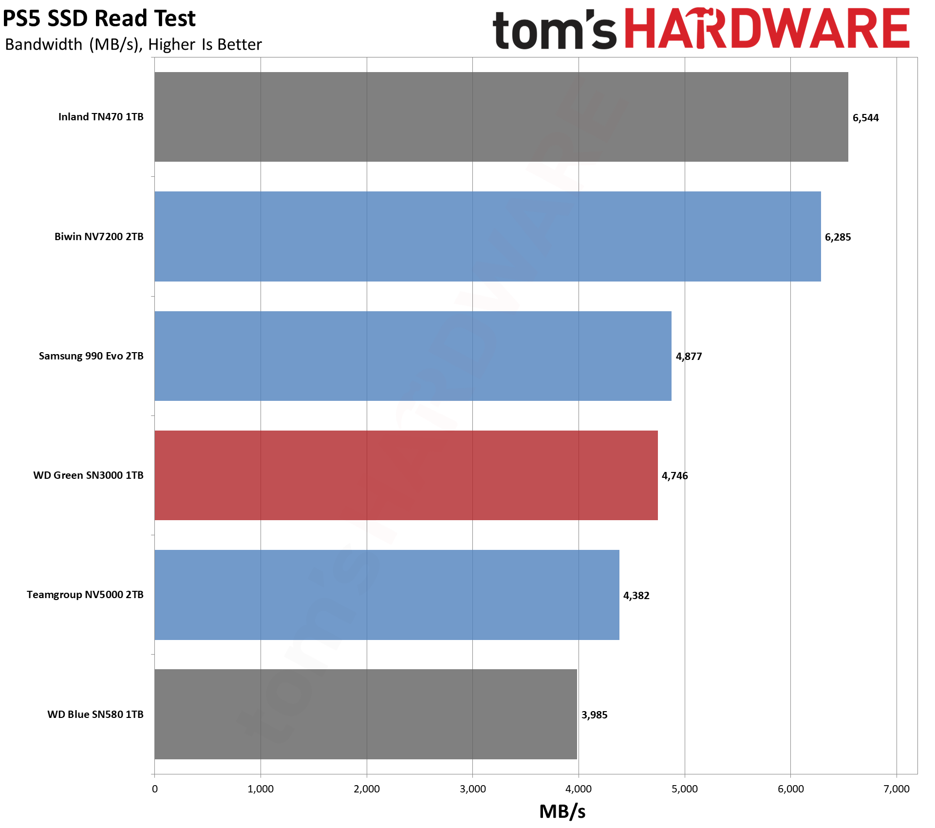 WD Green SN3000 1TB SSD