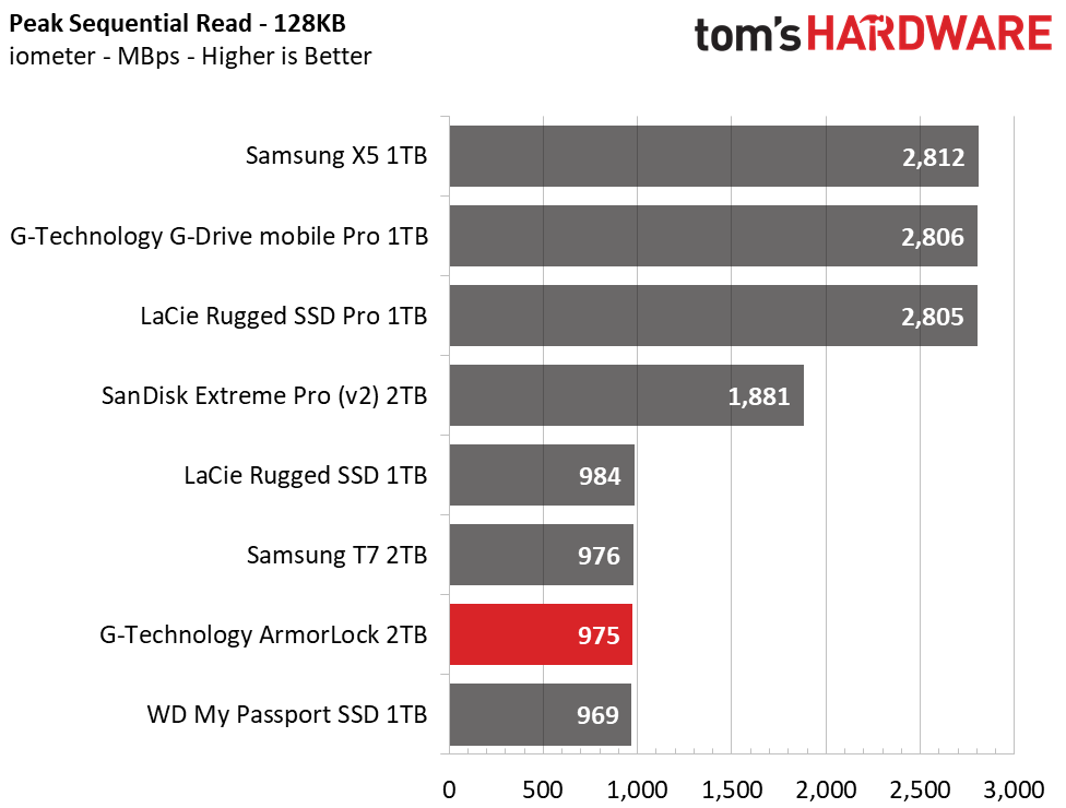 G-Technology ArmorLock Encrypted NVMe SSD