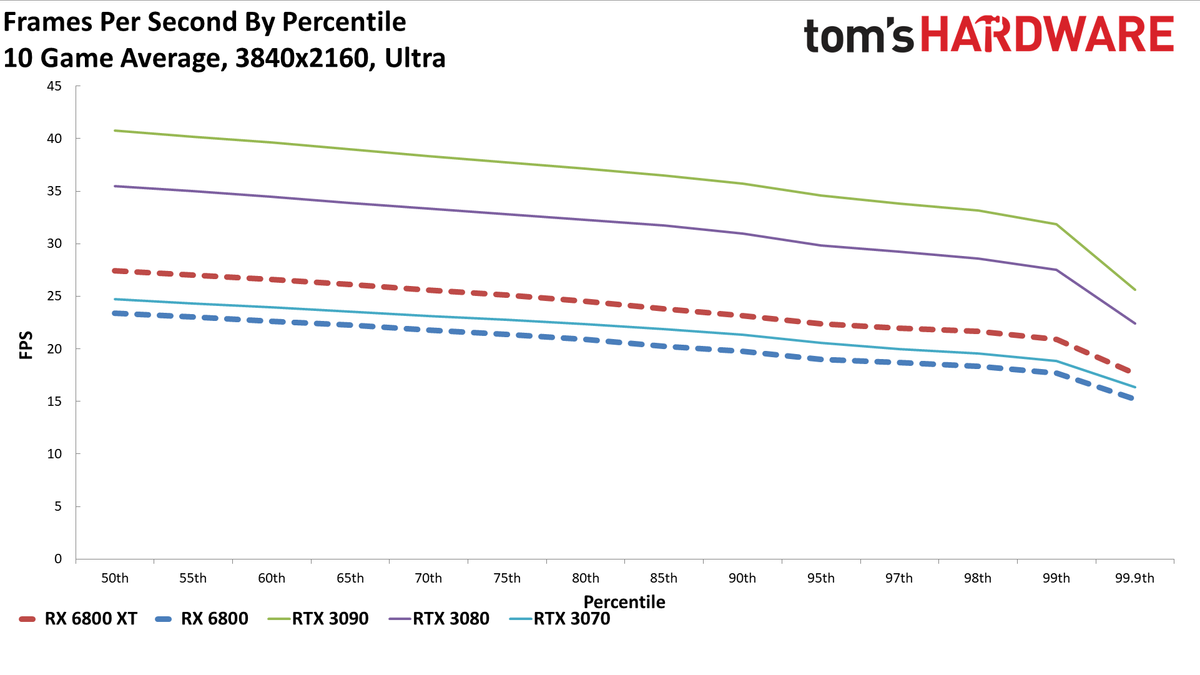 Radeon RX 6800 Series Ray Tracing Performance