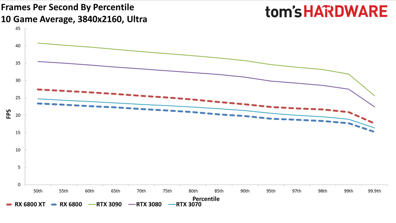 Radeon RX 6800 Series Ray Tracing Performance