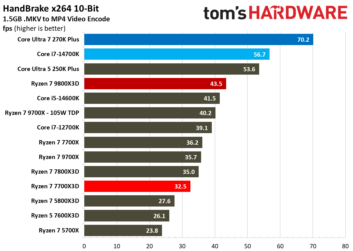 AMD Ryzen 7 7700X3D