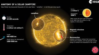 Campfires, the miniature solar flares discovered in the first images by the ESA-NASA Solar Orbiter mission last year, are driven by the process of magnetic reconnection, which could be responsible for the mysterious heating of the sun’s outer atmosphere. (Credit: ESA)