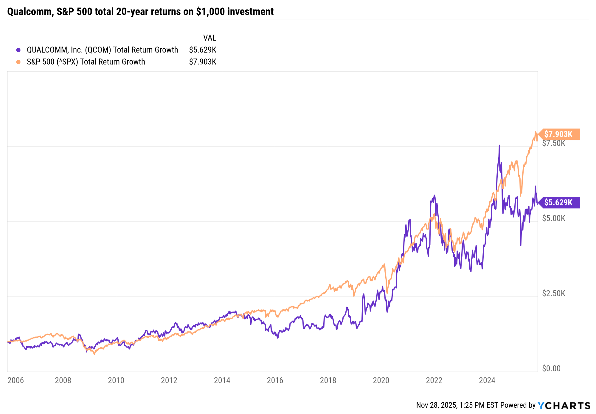 Qualcomm, S&amp;amp;P 500 20-year total return on $1,000 investment