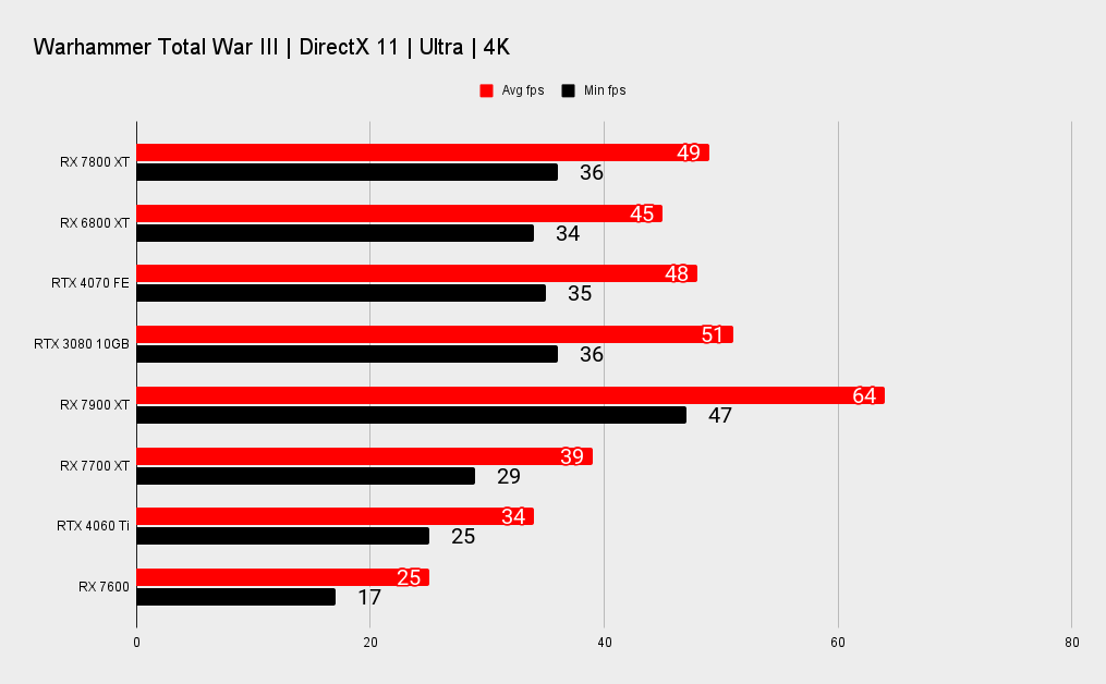 AMD RX 7800 XT benchmarks