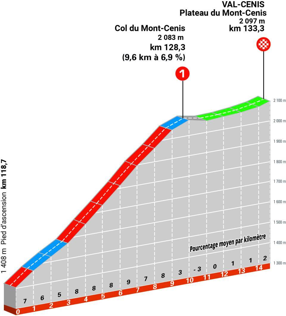 Climbing profile for the Col du Mont-Cenis on stage 8 of the 2025 Criterium du Dauphine