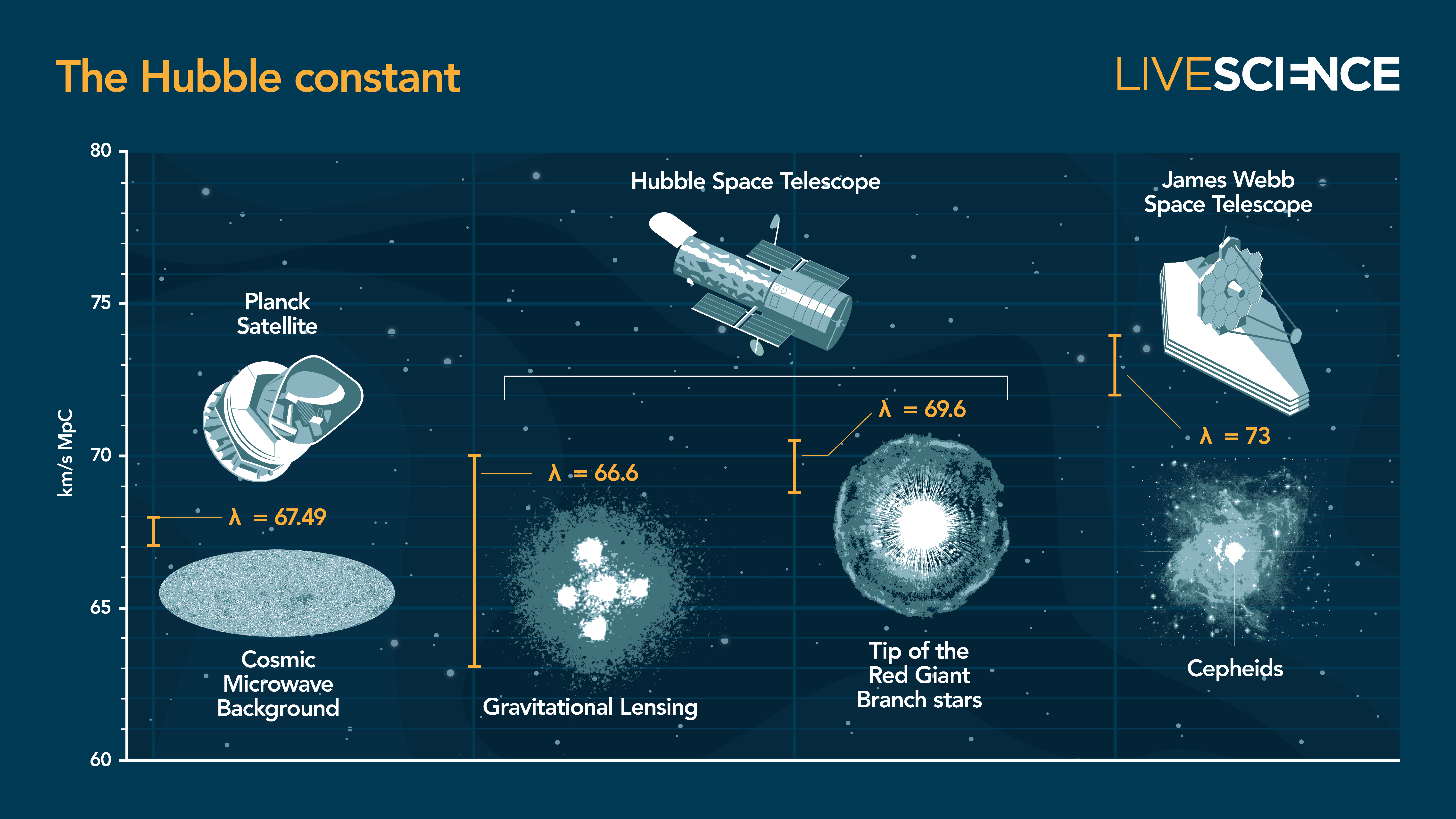 A collection of some of the most recent measurements of the Hubble constant. From left to right, the sources used to measure its value are: The cosmic microwave background images by the European Space Agency's Planck satellite; gravitational lensing and tip of the Red Giant Branch stars measured by NASA's Hubble space telescope; and cepheid stars measured by the James Webb space telescope