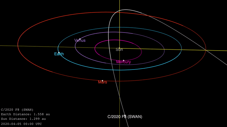 This 3D orbit animation shows the path that Comet C/2020 F8 (SWAN) will take around the sun between April 2020 and March 2021. Comet SWAN is expected to reach perihelion, its closest point to the sun, around May 27, 2020 — two weeks after its closest approach to Earth. The comet's steep orbit is inclined 111 degrees relative to the ecliptic plane.
