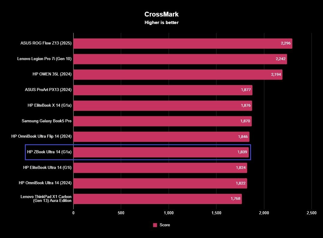 Benchmark results for the HP ZBook Ultra 14 (G1a) laptop.