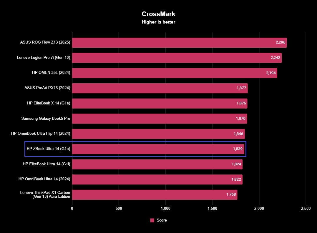 Benchmark results for the HP ZBook Ultra 14 (G1a) laptop.