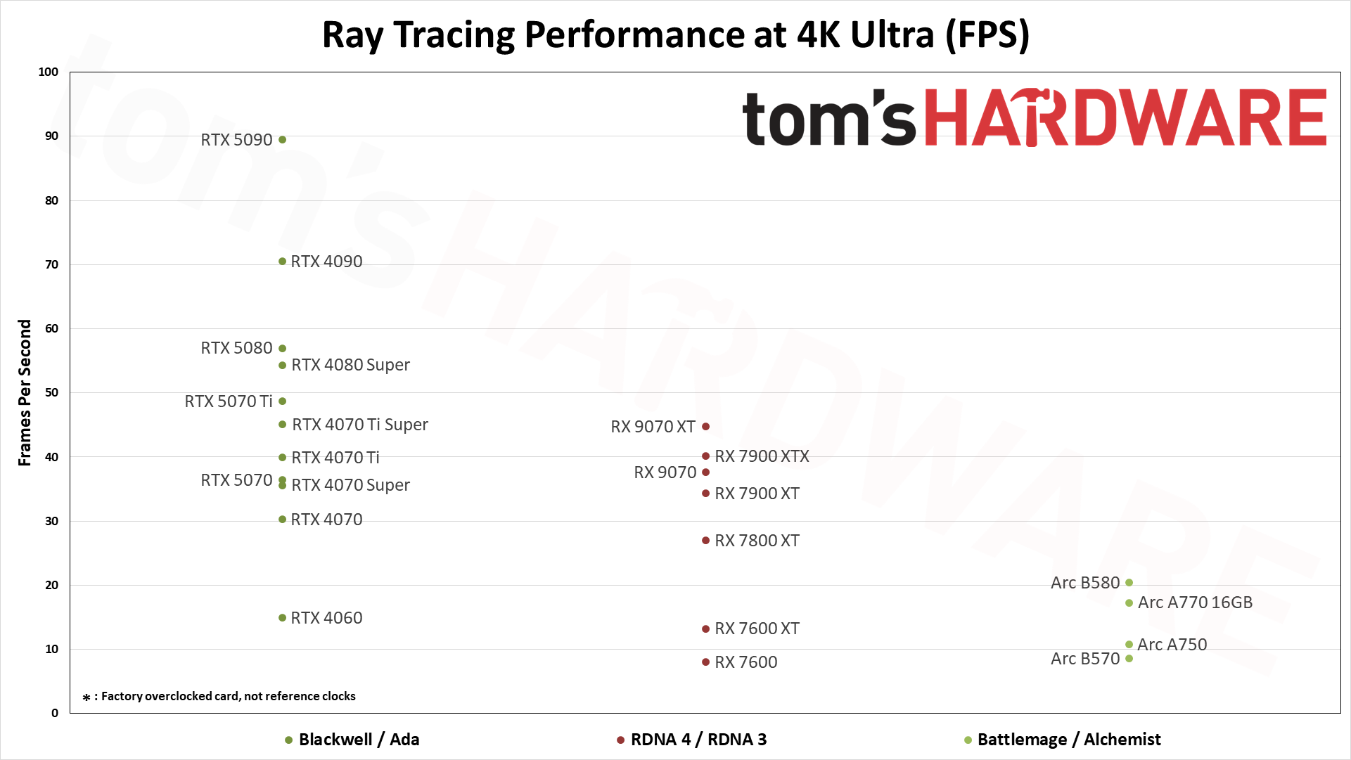 GPU Benchmarks Hierarchy 2025 - Graphics Card Rankings | Tom's Hardware