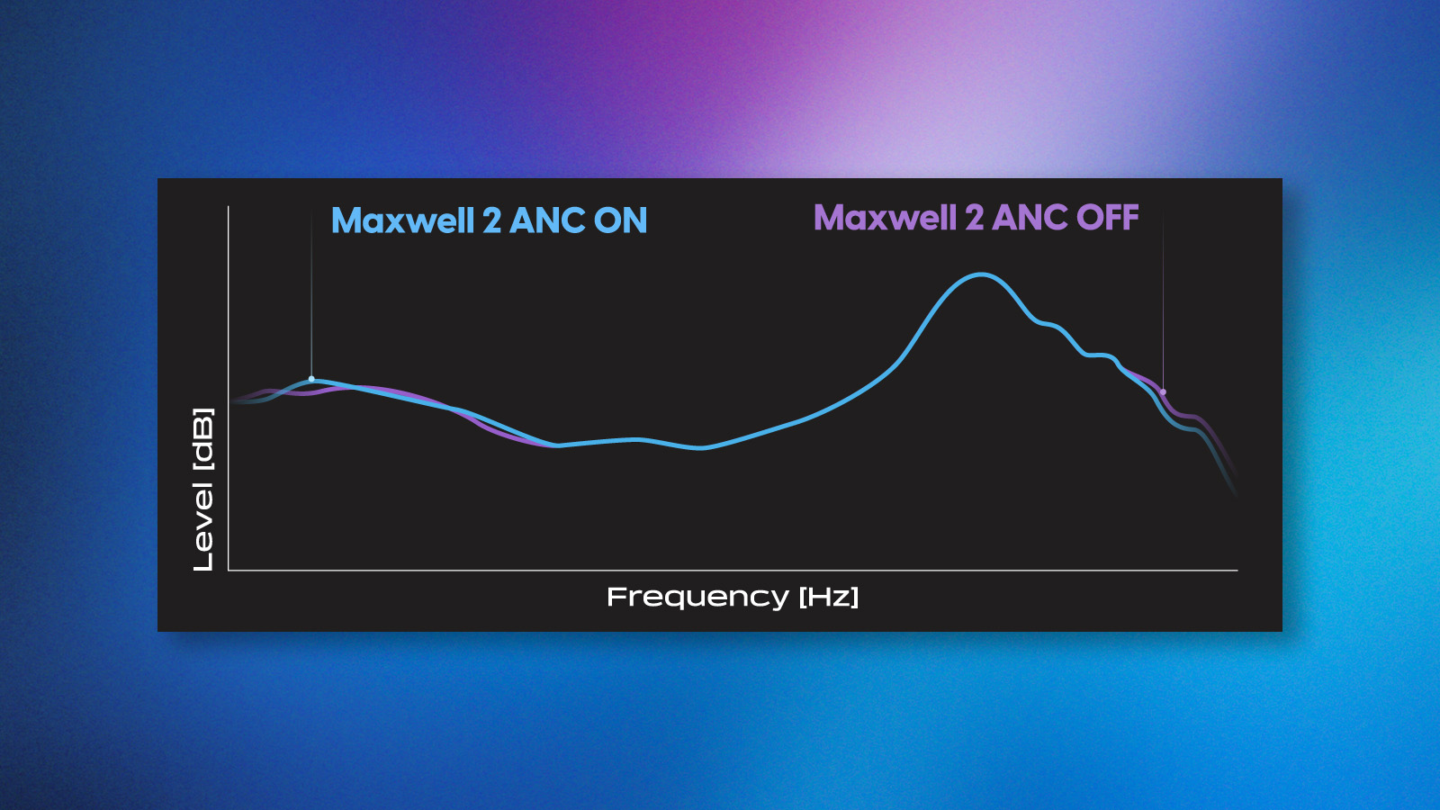 A graph from Audeze showing the Audeze Maxwell 2 ANC noise cancelation response curve versus the ANC off curve
