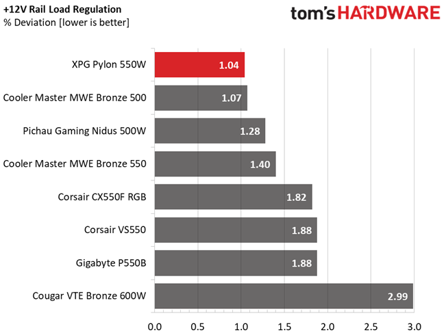 XPG Pylon 550W