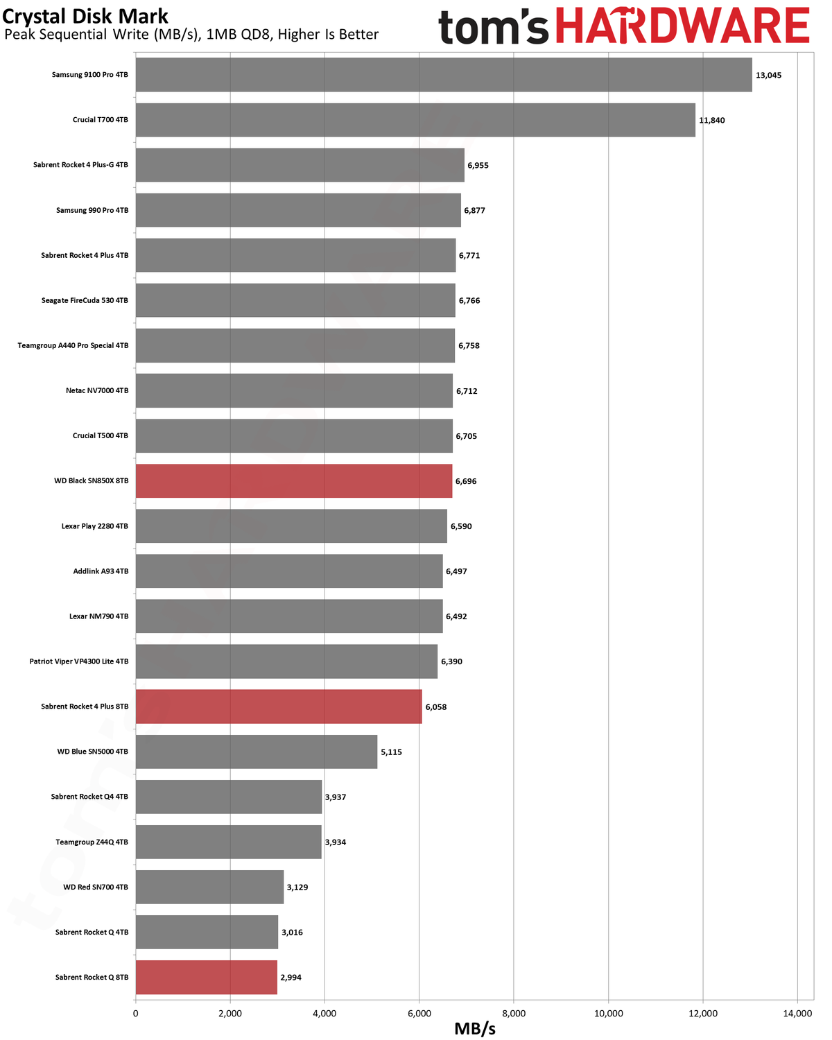 Best SSDs and SSD Benchmarks Hierarchy
