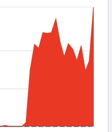 A huge spike on Downdetector's graph for PSN outages